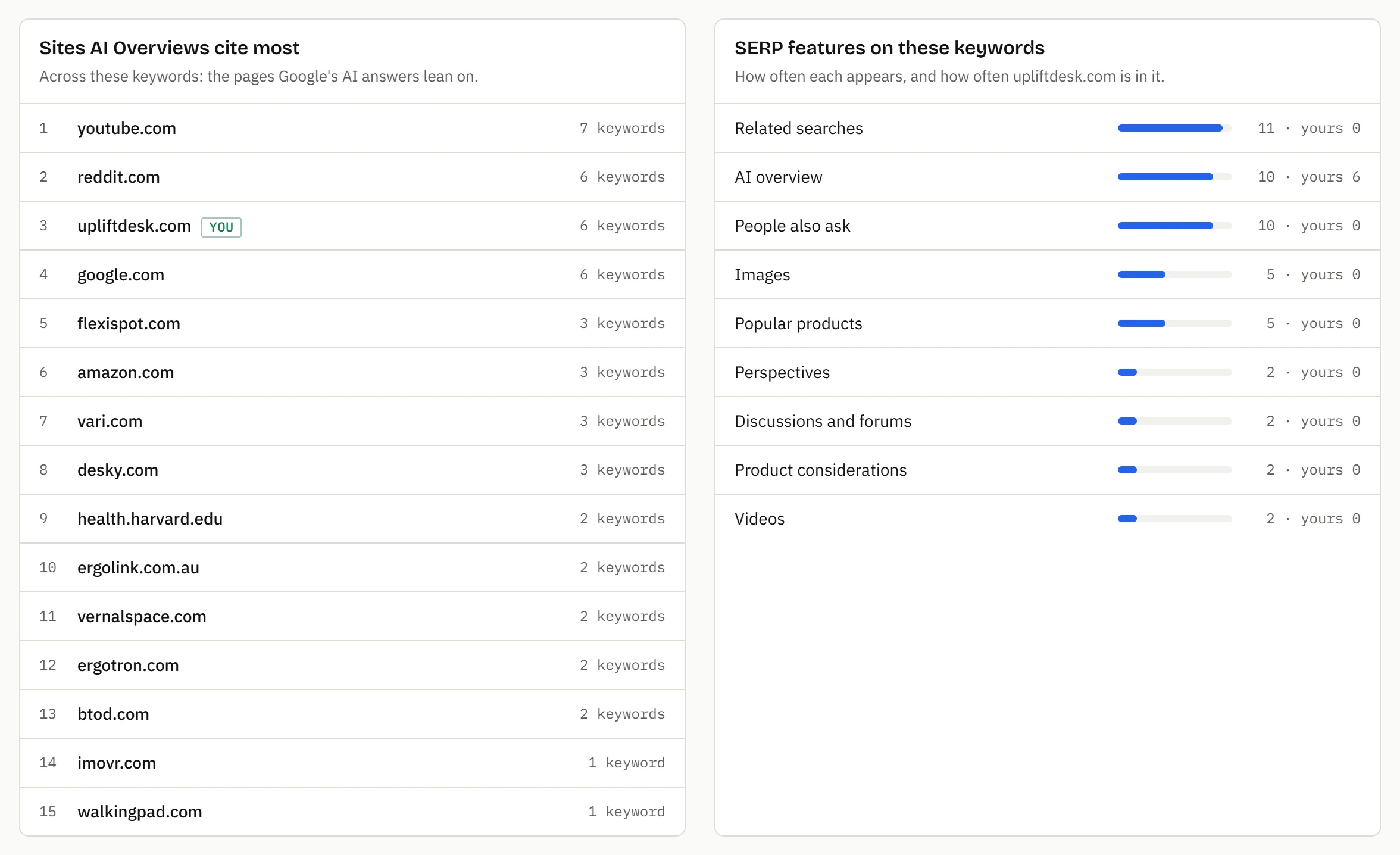 The sites AI Overviews cite most across the keywords, with upliftdesk.com marked, next to how often each SERP feature appears