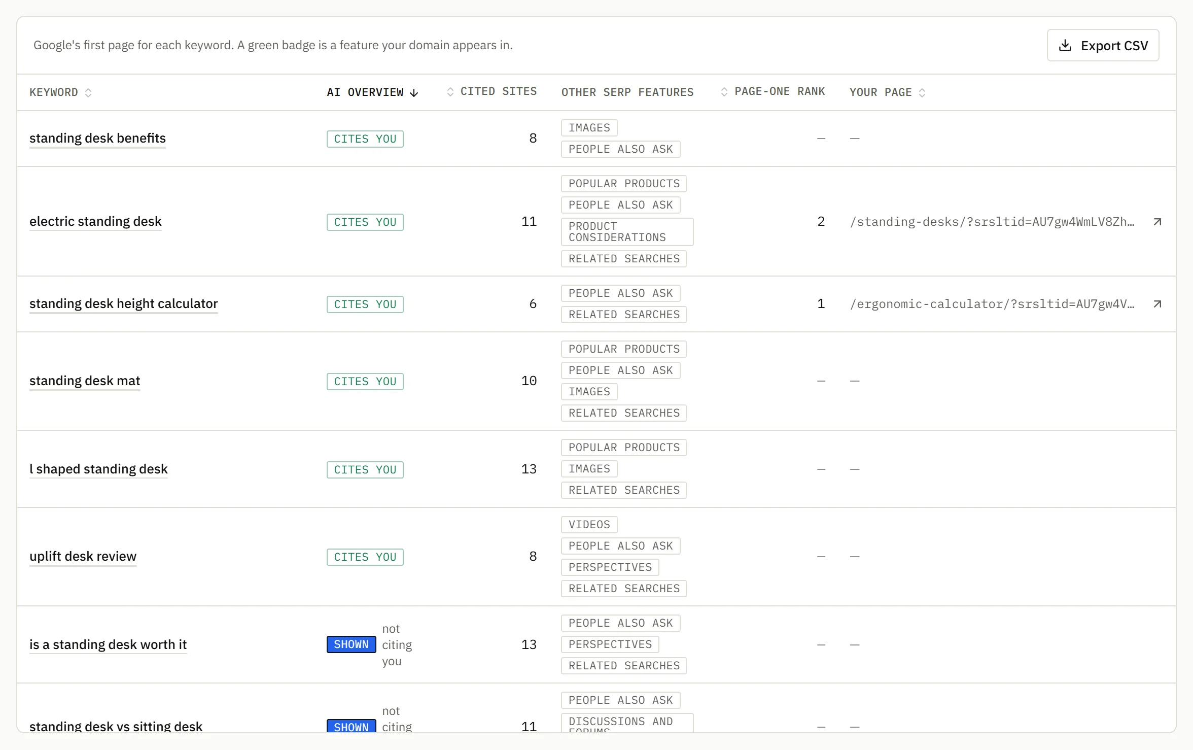 A table of keywords showing whether each has an AI Overview, whether it cites your site, how many sites it cites and the other SERP features