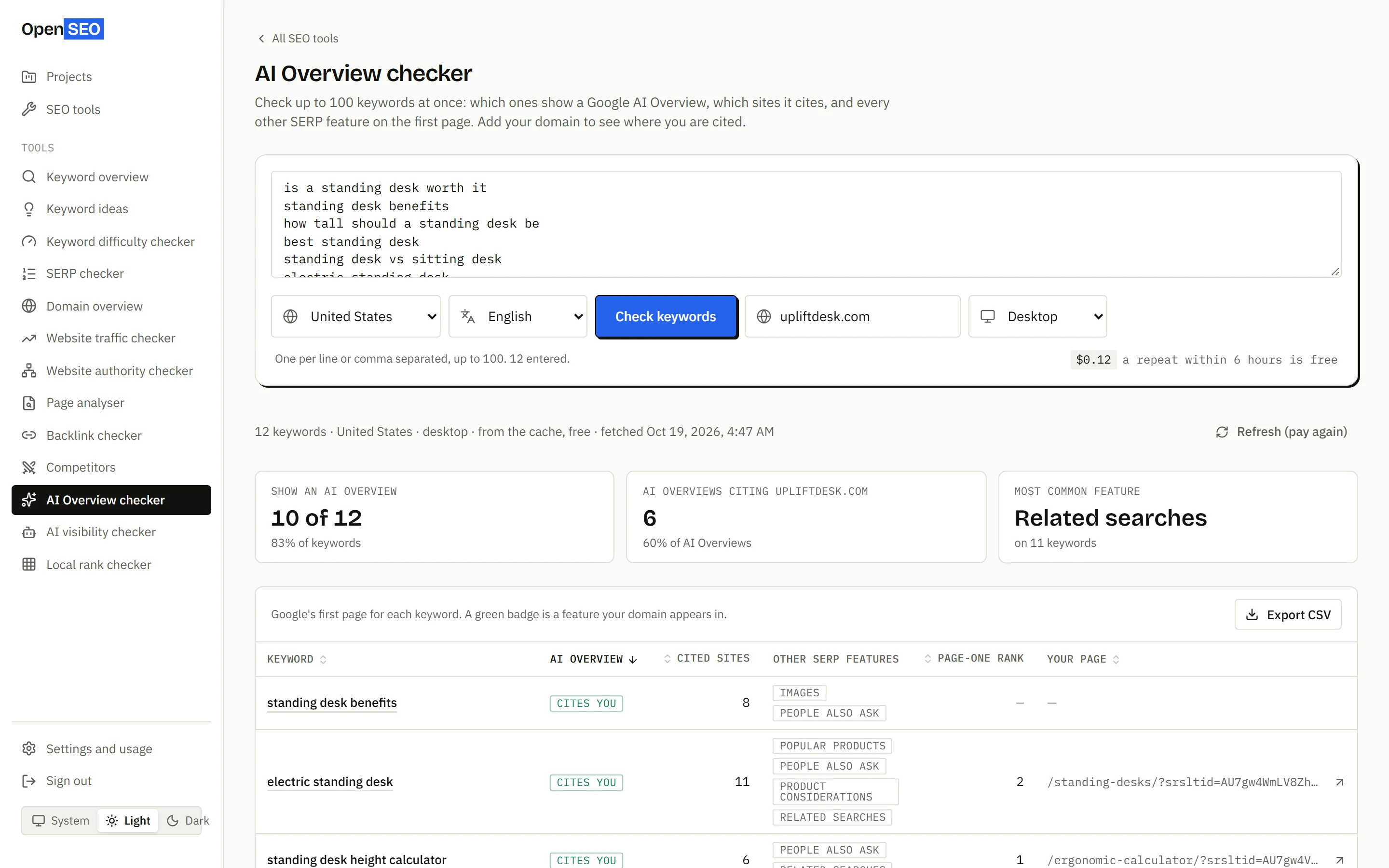 The AI Overview checker: 10 of 12 standing desk keywords show an AI Overview and 5 of them cite upliftdesk.com