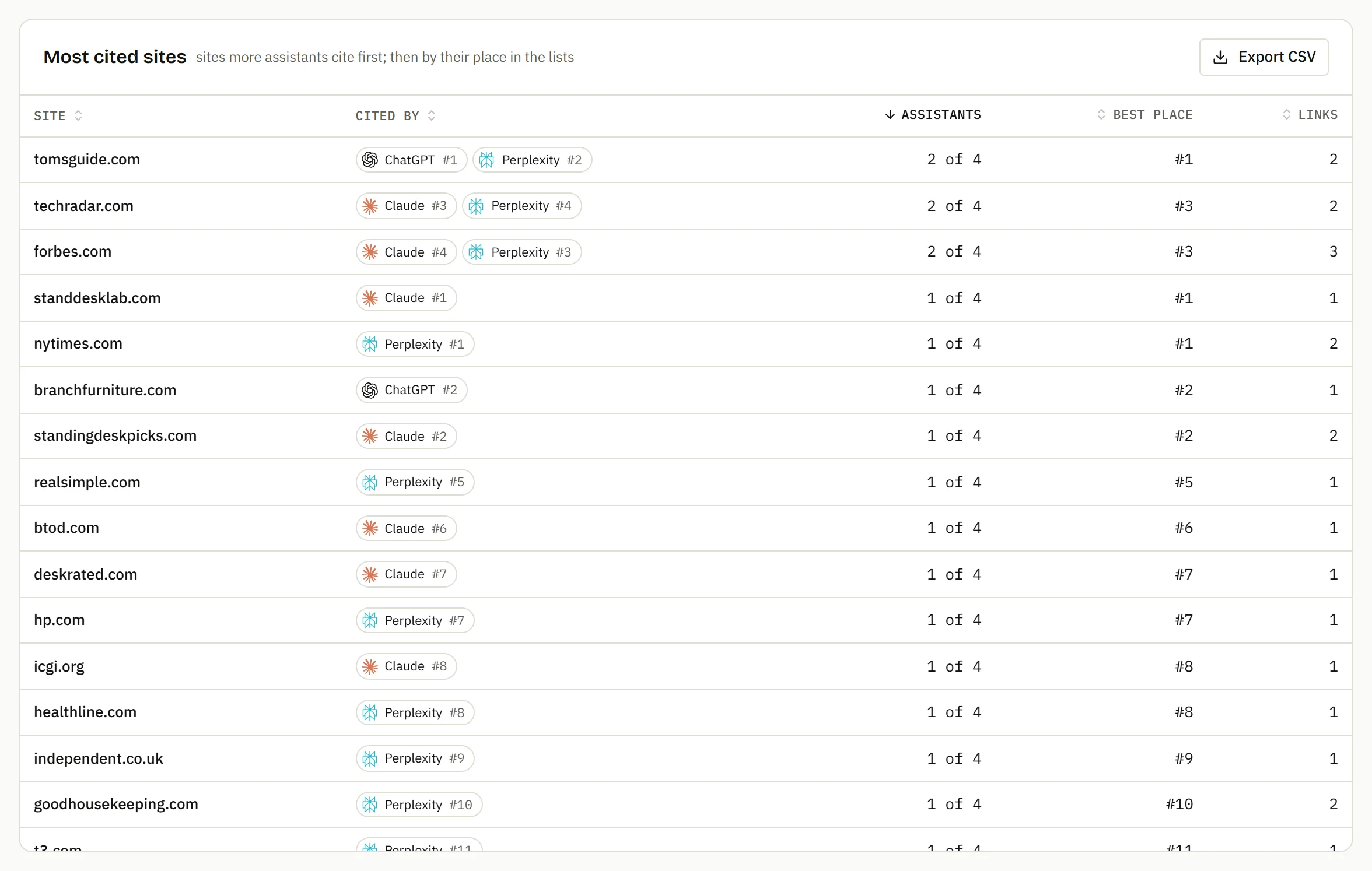 The most cited sites, with the assistants that cite each one and their place in each list