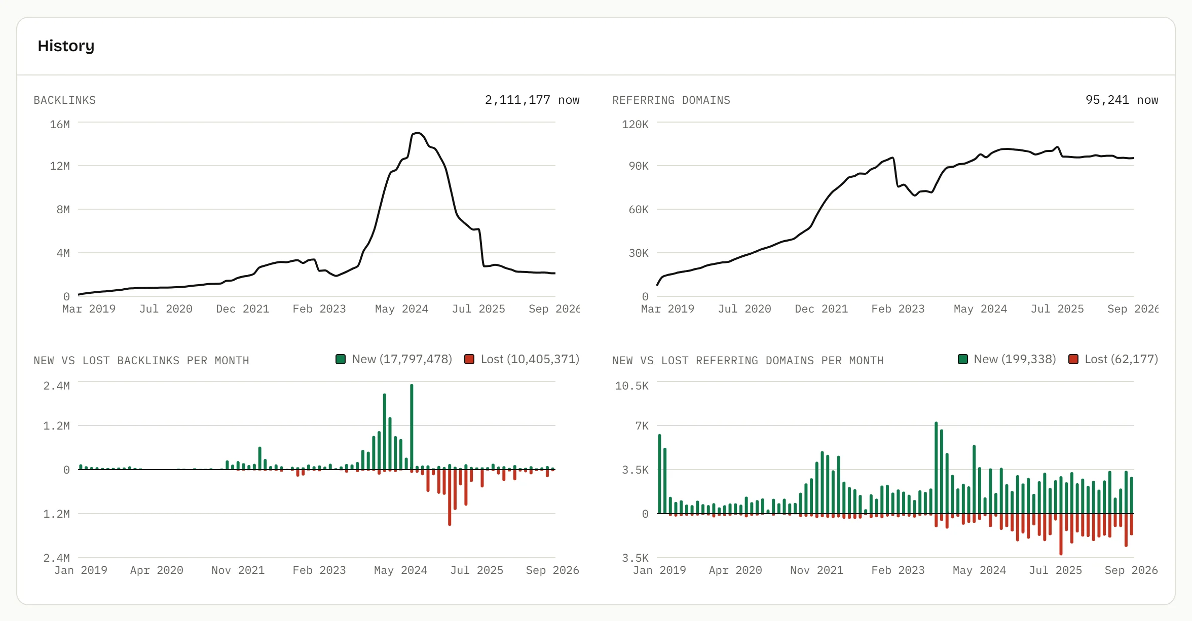 Charts of backlinks and referring domains over time and links gained and lost each month