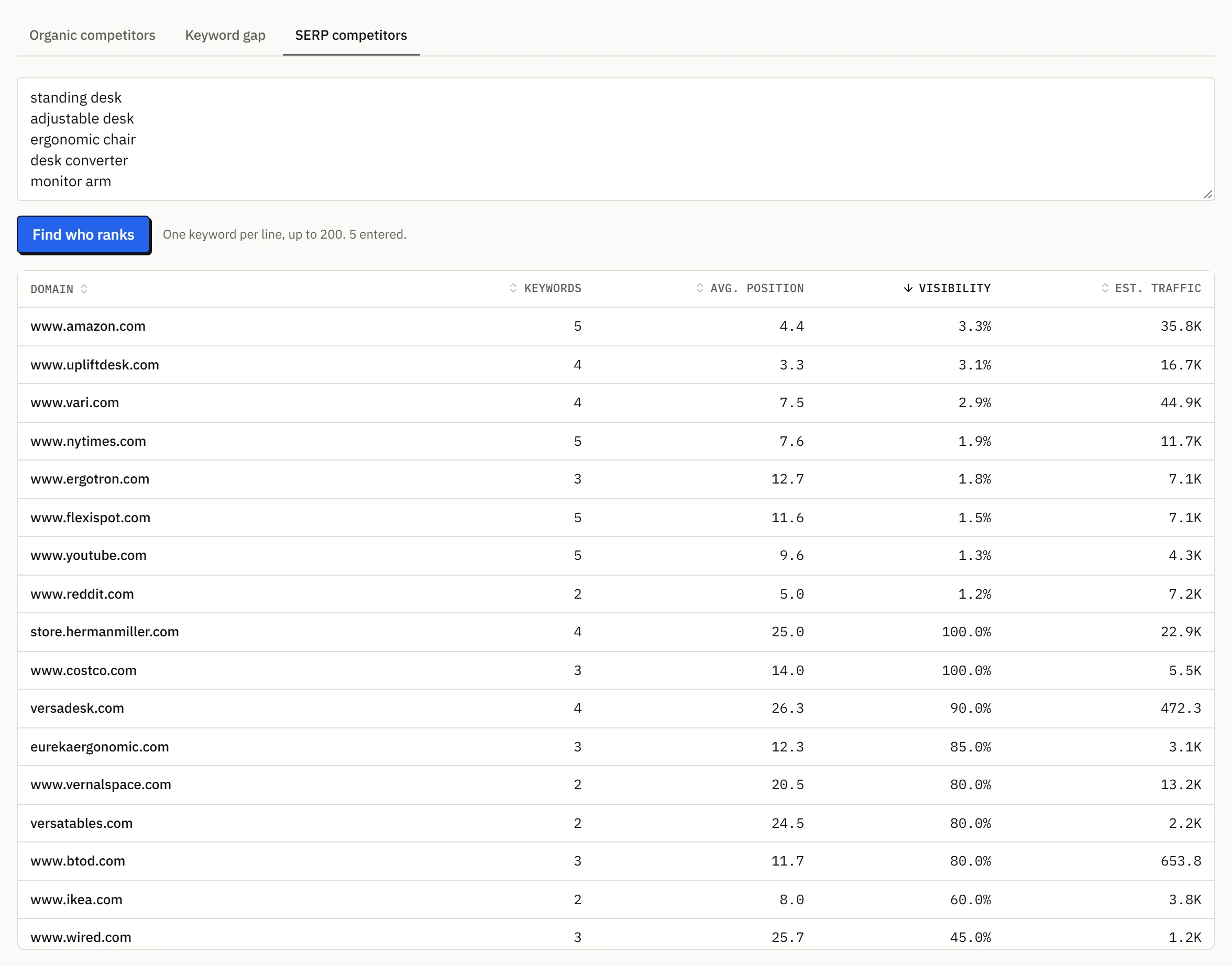 SERP competitors: the domains that rank most for five keywords, with average position, visibility and traffic