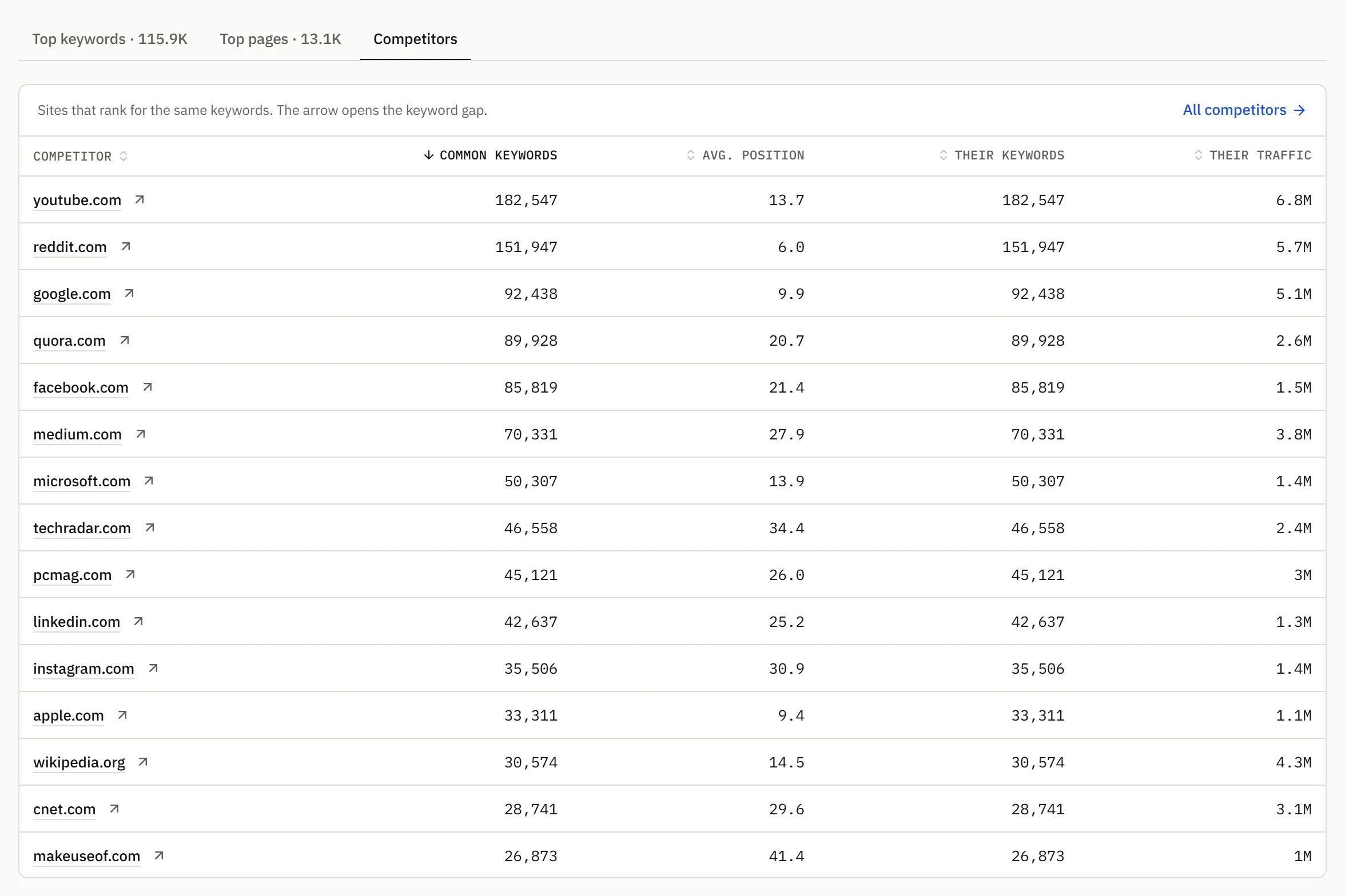 Competitors of zapier.com with common keywords, average position, their keywords and traffic