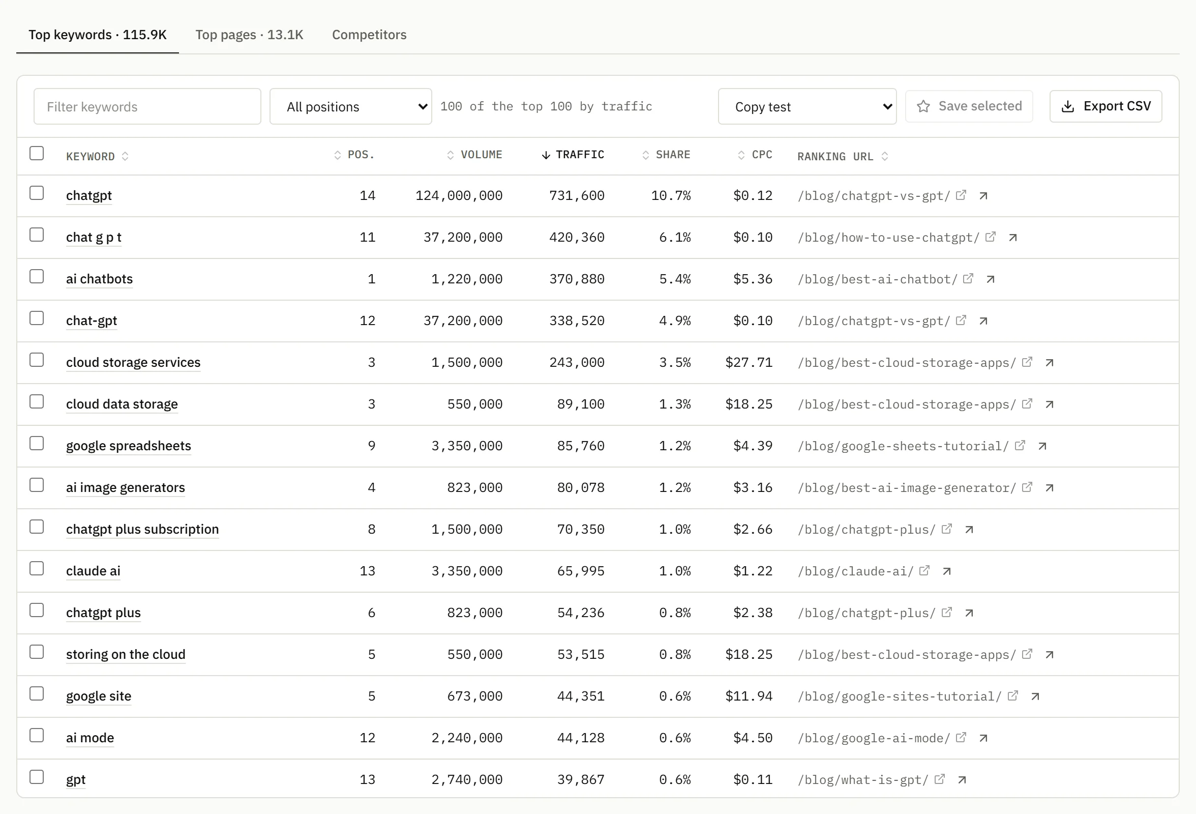Top keywords of zapier.com with position, volume, traffic, share, CPC and ranking URL