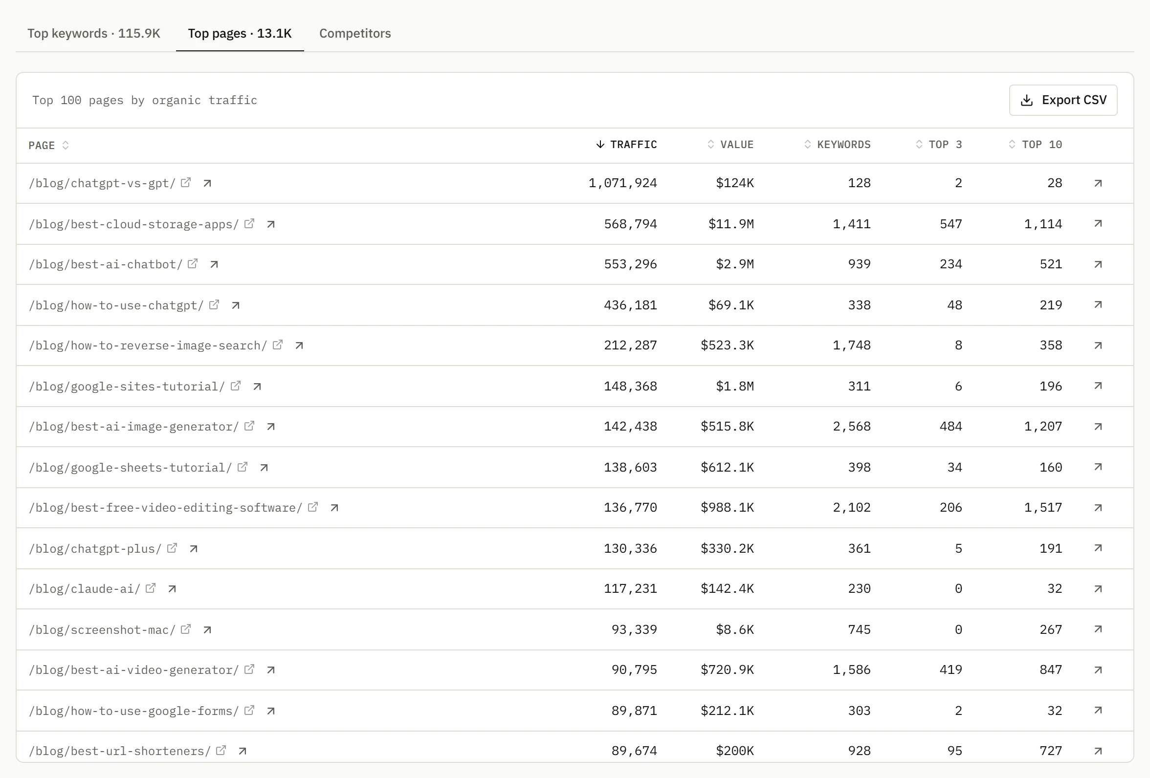 The top pages of zapier.com by organic traffic with traffic value, keywords, top 3 and top 10 counts
