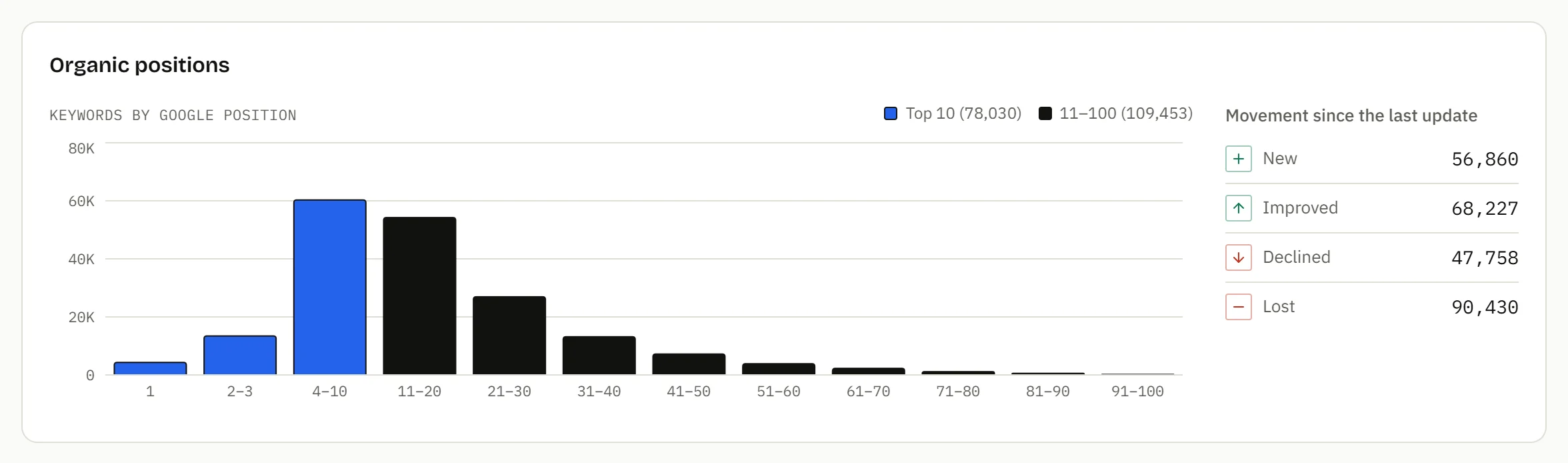 A bar chart of keywords by Google position with new, improved, declined and lost counts