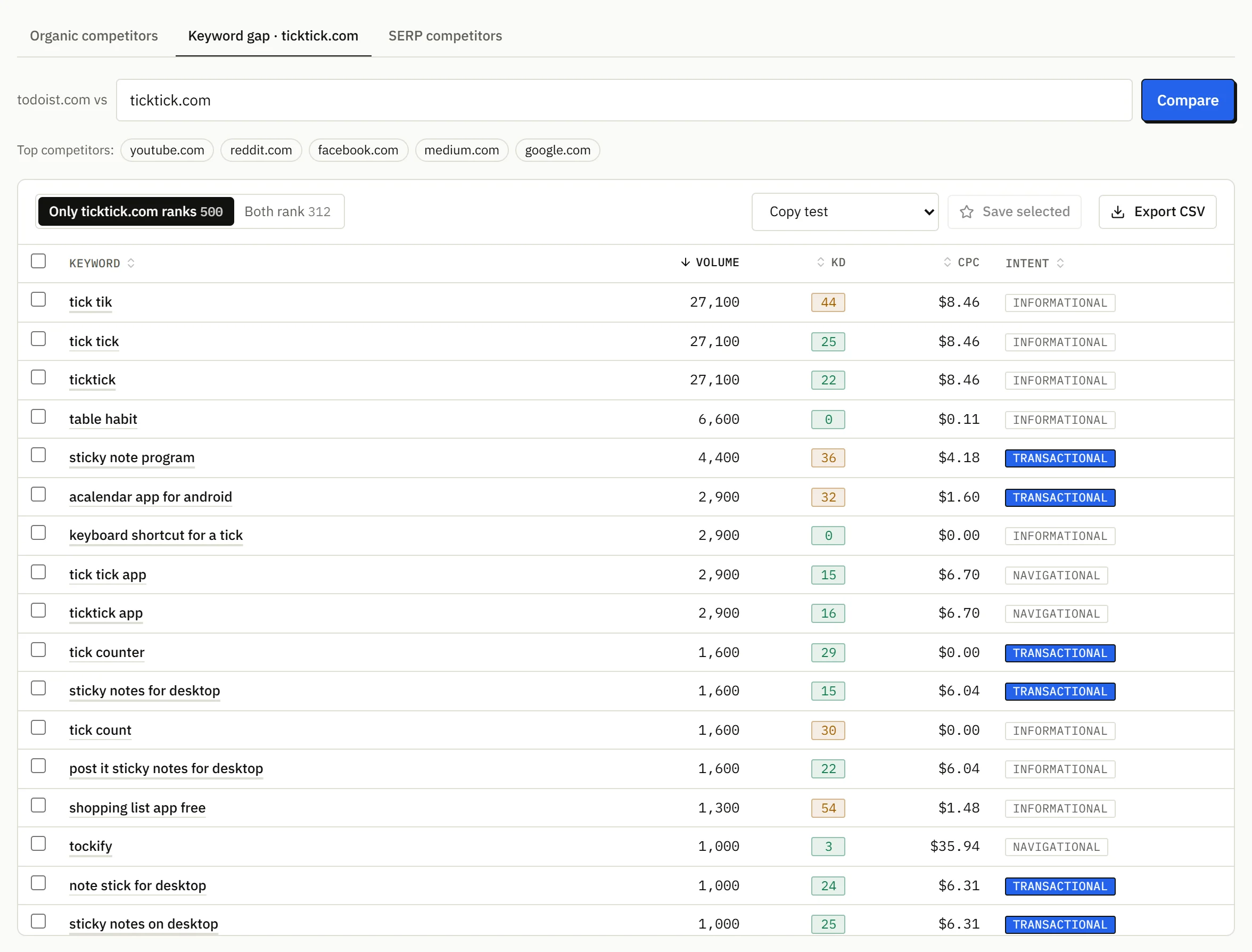 Keyword gap between todoist.com and ticktick.com listing keywords only the competitor ranks for