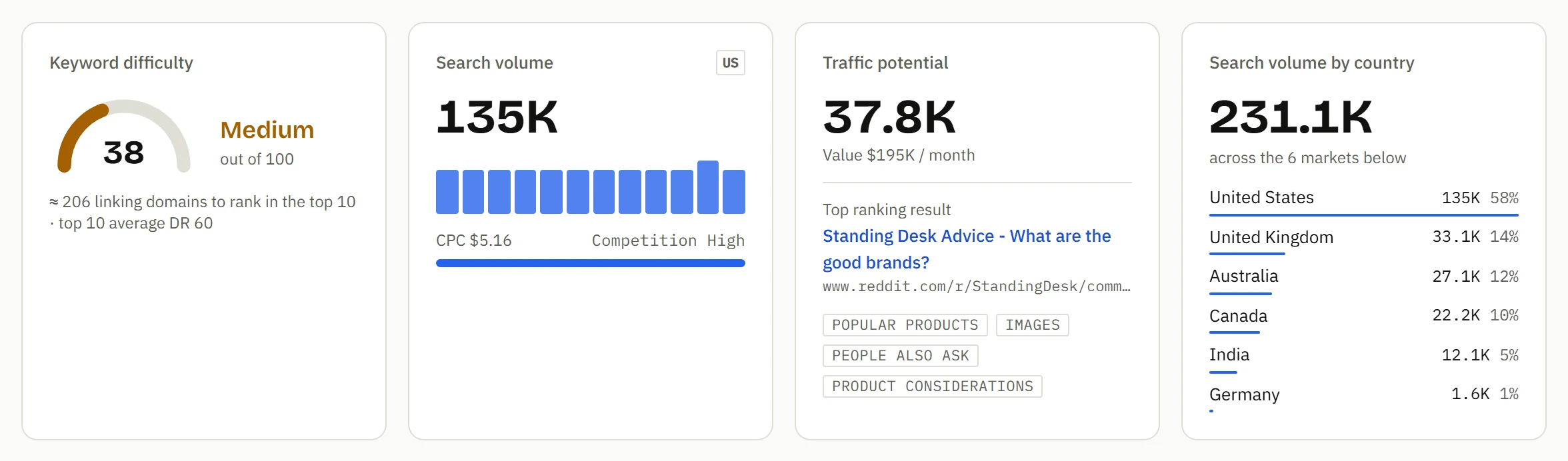 Four cards: keyword difficulty, search volume, traffic potential and search volume by country