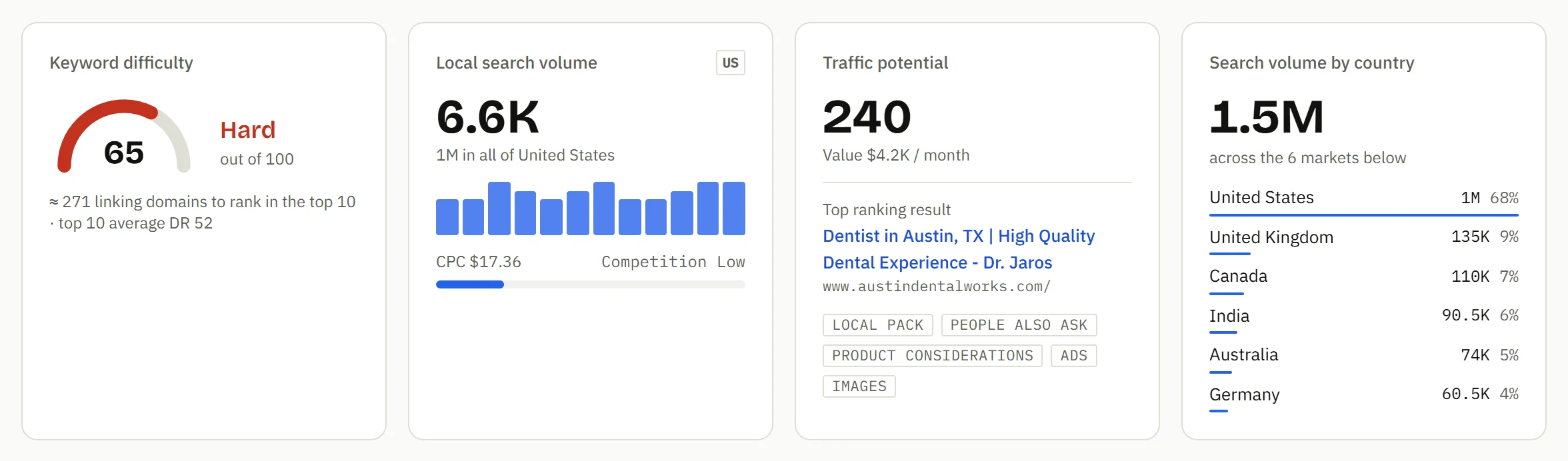 Local search volume in Austin, Texas next to the figure for the whole United States