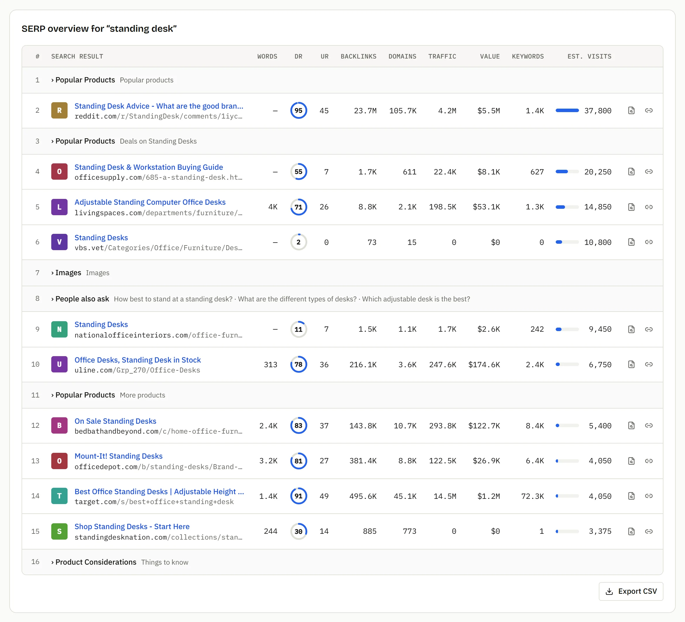 The top Google results with SERP features in place and authority metrics for every page