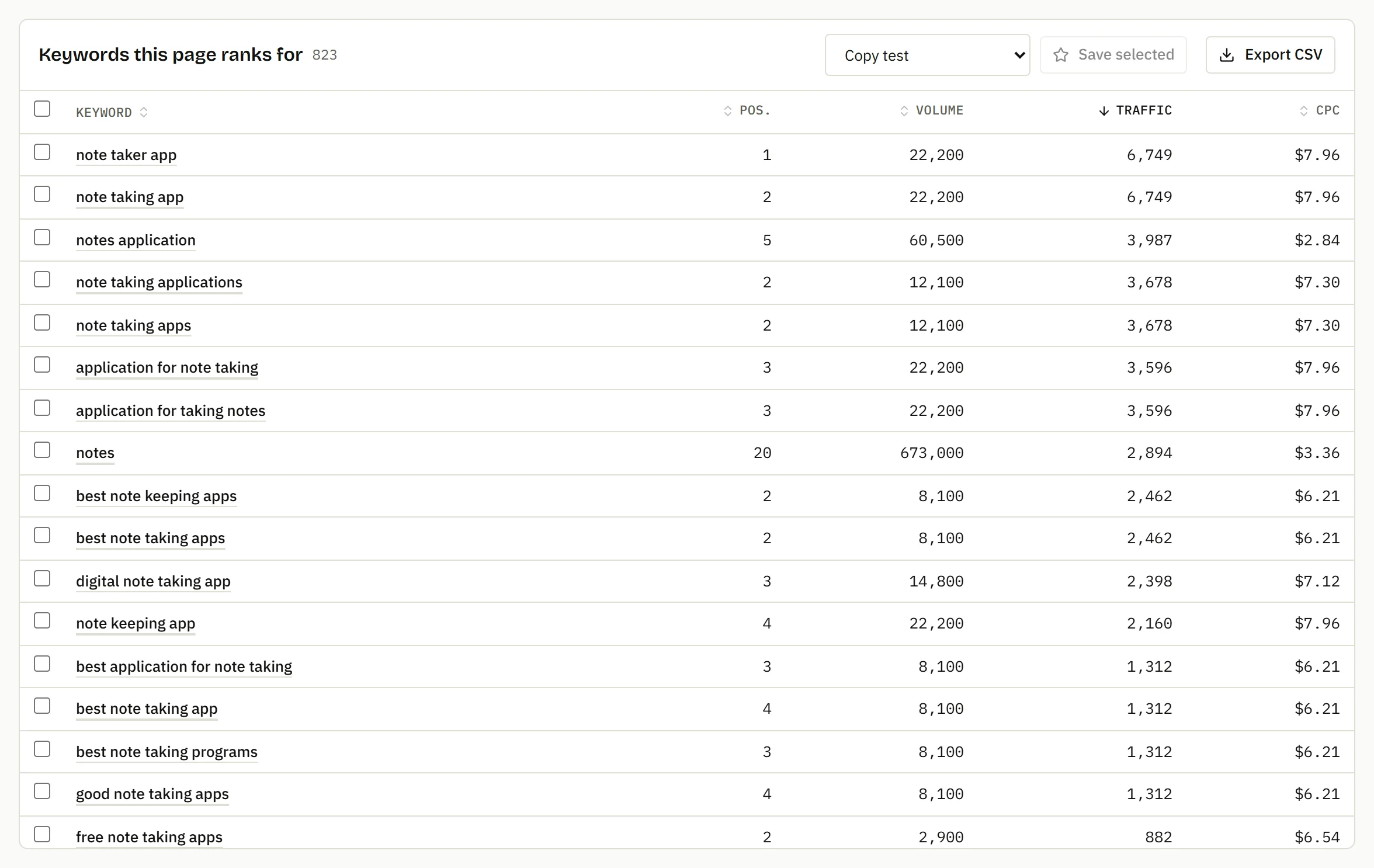 Keywords the page ranks for, with position, volume, traffic and CPC