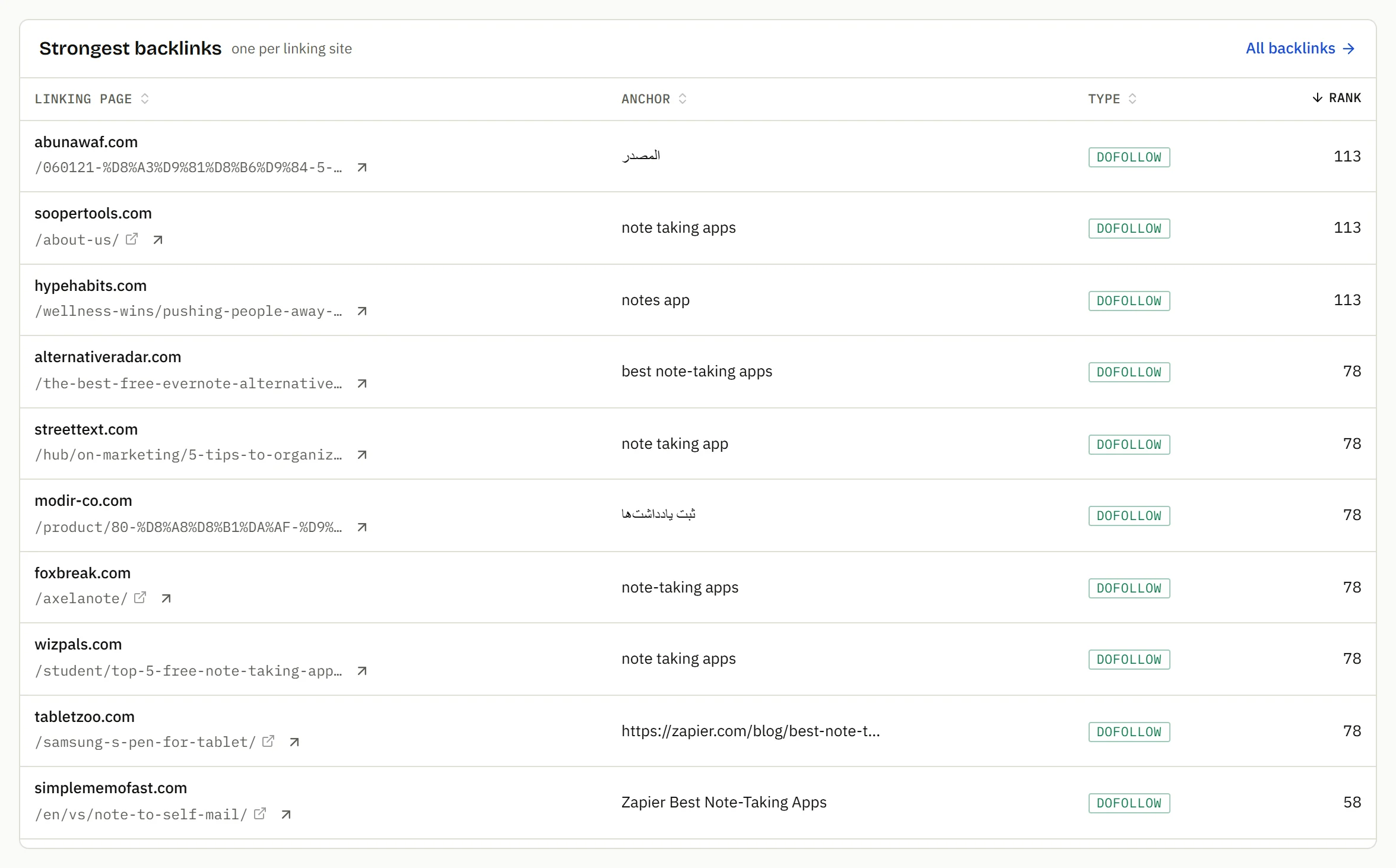 The strongest backlinks to the page, one per linking site, with anchor, type and rank