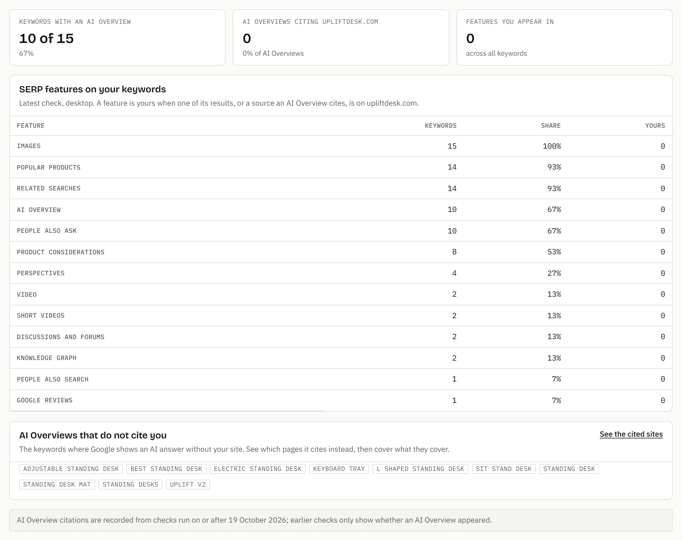 The rank tracker’s AI Overviews and features tab: keywords with an AI Overview, how many cite the site, and each SERP feature’s share