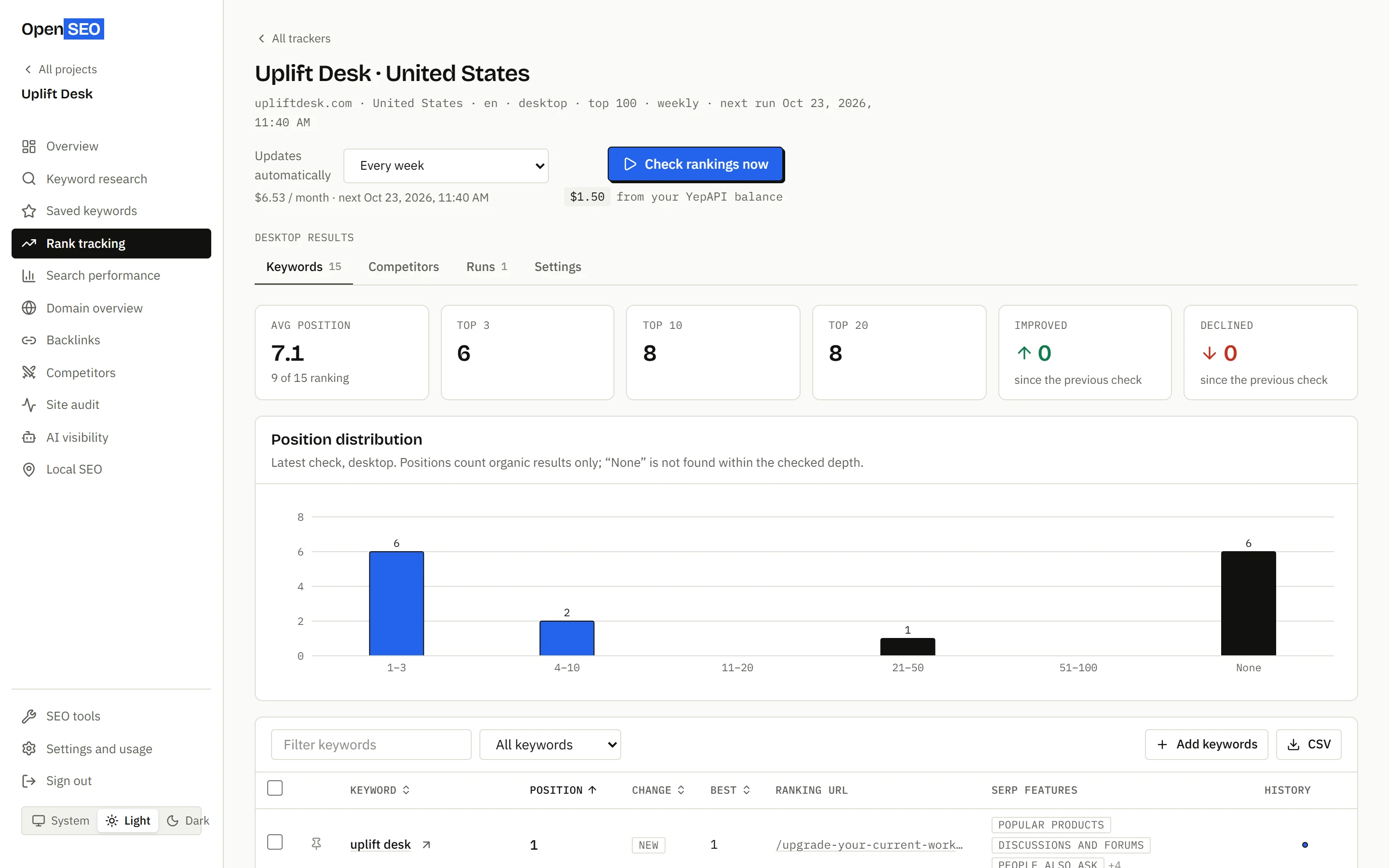 A rank tracker for upliftdesk.com in the United States: average position, keywords in the top 3, 10 and 20, gains and losses, and the schedule
