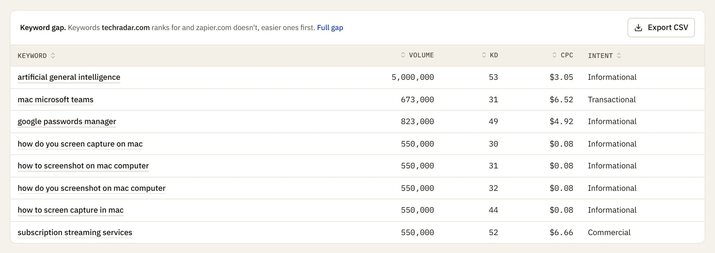 Keywords techradar.com ranks for and zapier.com does not, with volume, difficulty, CPC and intent