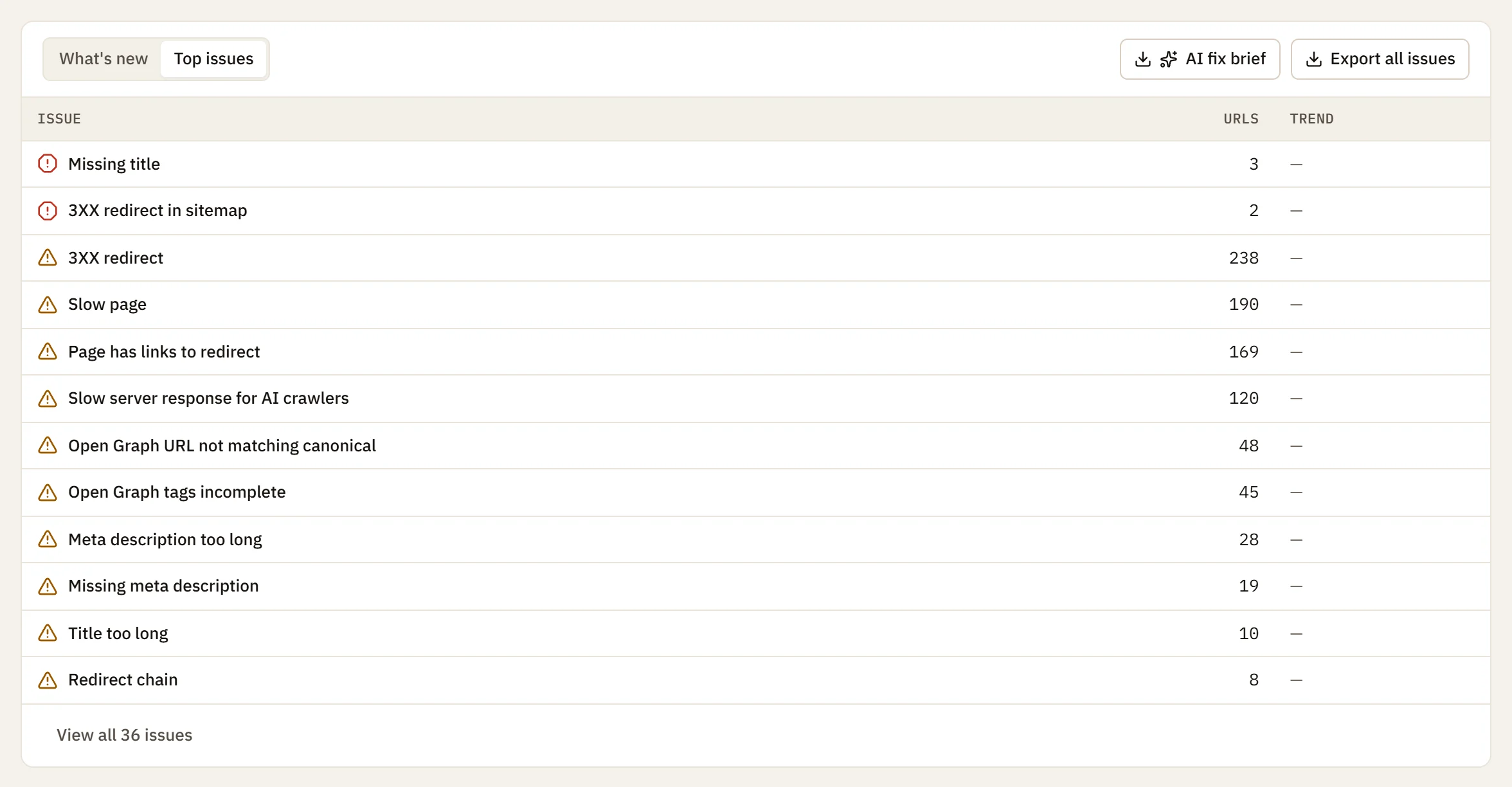 The top issues of a crawl, each with its severity and the number of URLs affected, with buttons for the AI fix brief and the export of all issues